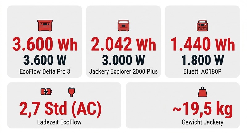 Top Powerstation 2026: 3600 Wh Kapazität