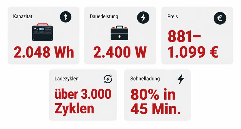 Bluetti AC200L: 2.048 Wh Kapazität