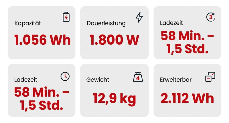 Anker Solix C1000: 1.056 Wh Kapazität